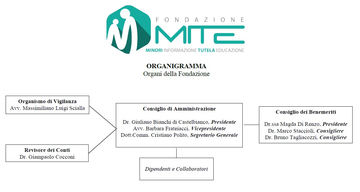 organigramma Fondazione MITE